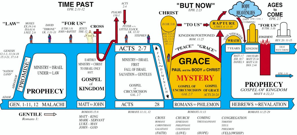 The Word “Dispensation”